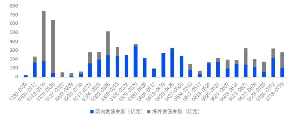 贝壳研究院：上周房企发行17笔境内外债券 融资额环比下降13%-中国网地产