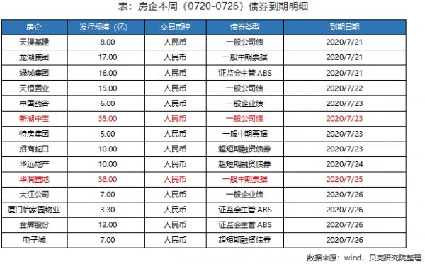 贝壳研究院：上周房企发行17笔境内外债券 融资额环比下降13%-中国网地产