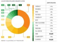 2020年BrandZ中国全球化品牌五十强：有涨有跌