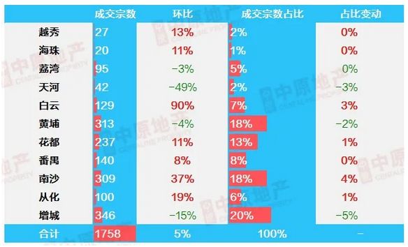 中原地产：上周广州一手住宅网签1758宗 环比升4.8%-中国网地产