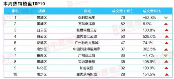 中原地产：上周广州一手住宅网签1758宗 环比升4.8%-中国网地产