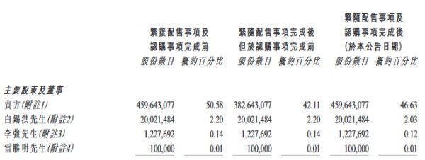 时代邻里：完成配售7700万股股份 所得款净额约7.79亿港元-中国网地产