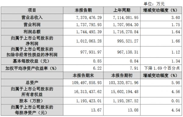 保利地产：预计上半年归属股东净利润101.2亿元 同比增1.66%-中国网地产