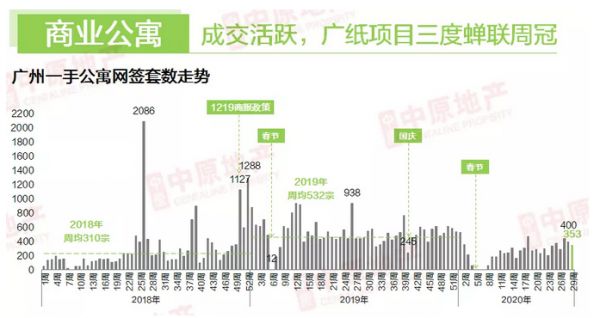 中原地产：上周广州公寓销售放缓 成交353套下跌12%-中国网地产