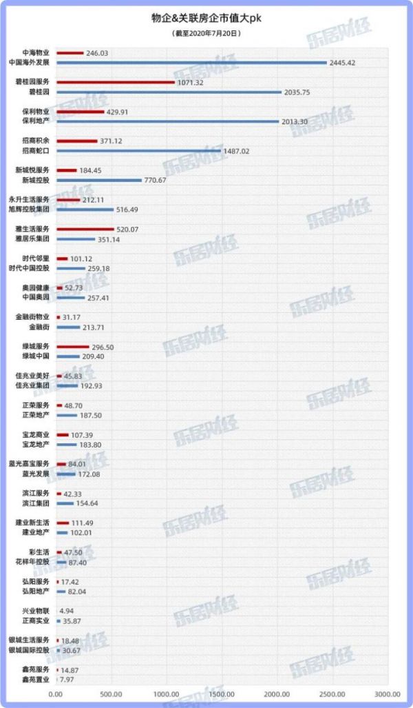 资本的魔力：这4家物企的市值