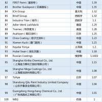 这个建材行业的世界百强榜，中国公司拿到了26个席位