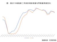 贝壳研究院：上周18城二手房成交环比下降9.6%