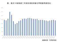 贝壳研究院：上周18城二手房成交环比下降9.6%