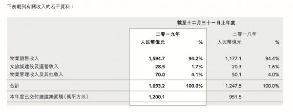 分拆物业上市，孙宏斌已筹备了