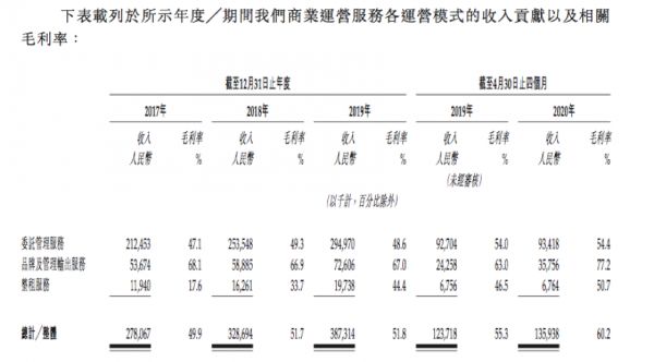 IPO视界|二度赴港 星盛商管仍是“啃老族”-中国网地产