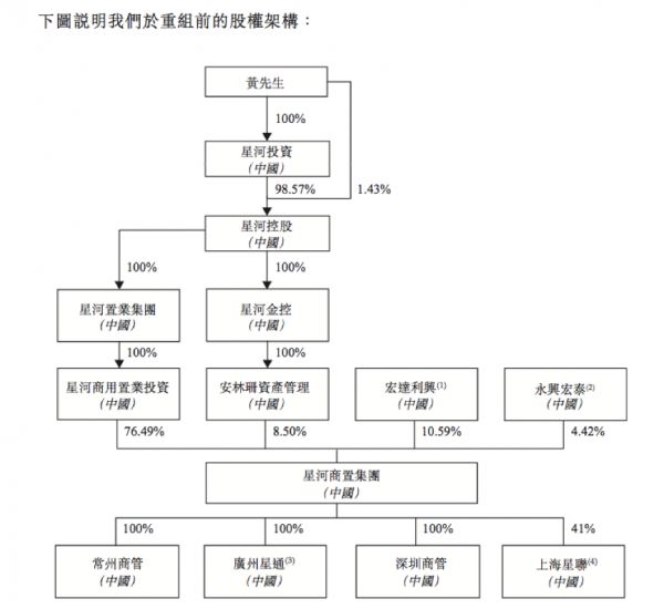 IPO视界|二度赴港 星盛商管仍是“啃老族”-中国网地产