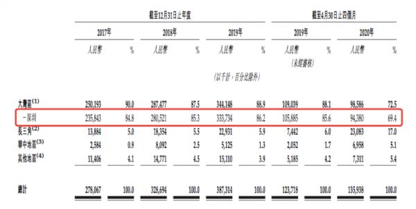 IPO视界|二度赴港 星盛商管仍是“啃老族”-中国网地产