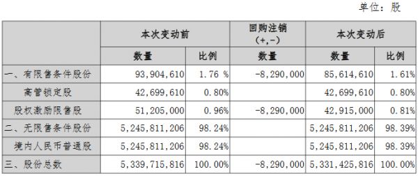 金科股份：拟回购注销258.25万股限制性股票-中国网地产