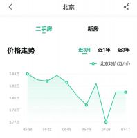 北京二手房回暖潮来了吗？探访发现有上升买方市场来临