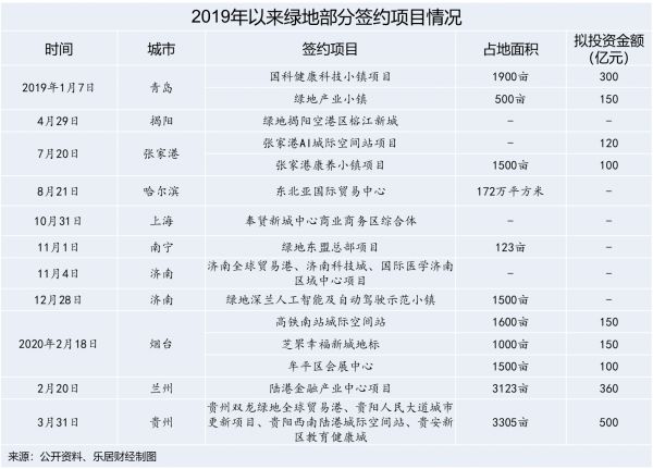 净利下降10.79%，绿地混改求变