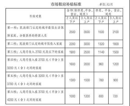 北京提高市场租房补贴：中低收入家庭最高可获3500元/月