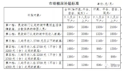 【新政】全市上调租房补贴标准！每月最多拿3500元补贴