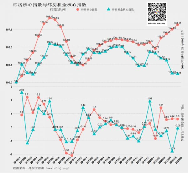 纬房大数据：6月纬房核心指数上升至108.18点 环比上涨了0.55%-中国网地产