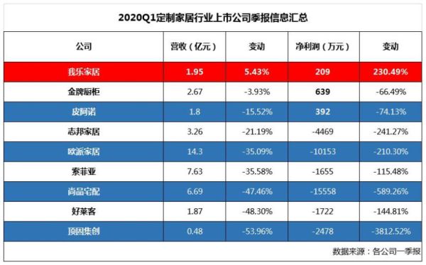  (图：各家居公司2020年一季度财报)