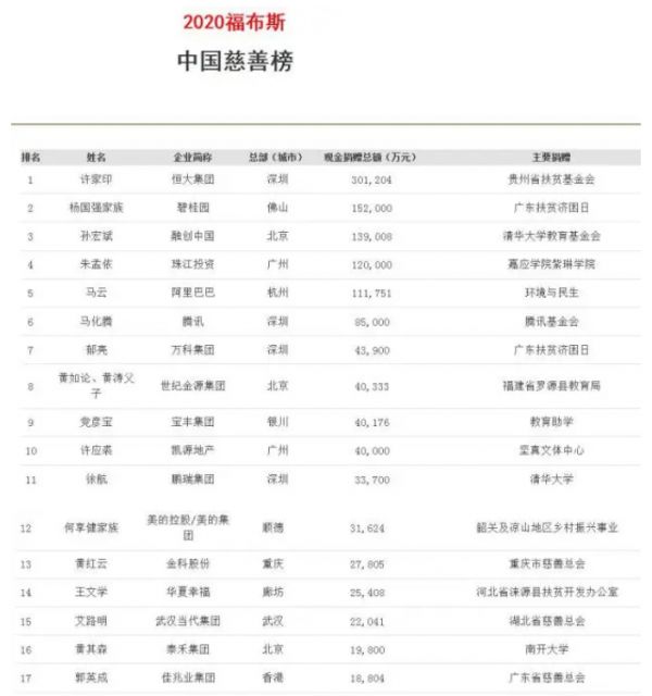 福布斯2020中国慈善榜：许家印、杨国强、孙宏斌雄踞三甲-中国网地产