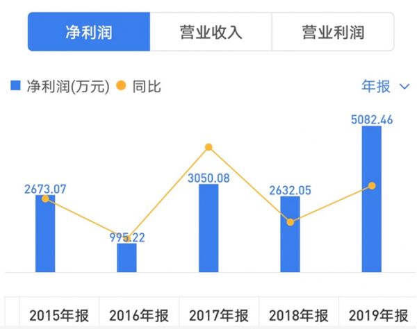 郭英成“潜伏”深天地：低价上