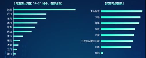 58同城、安居客《粤港澳大湾区Q2理想安居指数》：惠州、佛山是新房成交量大城