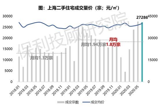 保利投顾研究院：6月全国22城二手房成交量达近年同期高位