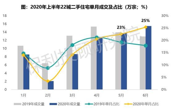 保利投顾研究院：6月全国22城二手房成交量达近年同期高位