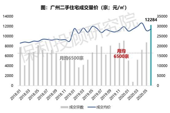 保利投顾研究院：6月全国22城二手房成交量达近年同期高位