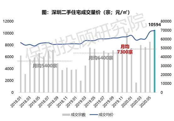 保利投顾研究院：6月全国22城二手房成交量达近年同期高位