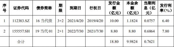 当代置业10.78亿元小公募公司债券已获上交所受理-中国网地产