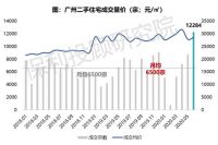 保利投顾研究院：6月全国22城二手房成交量达近年同期高位