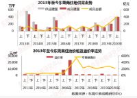 楼市非理性 东莞一月两度加压调控：外地人限购3套房，二手房限售增至3年