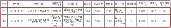 汇川区再挂牌出让两宗地约229亩 起拍价超人民币4.37亿-中国网地产