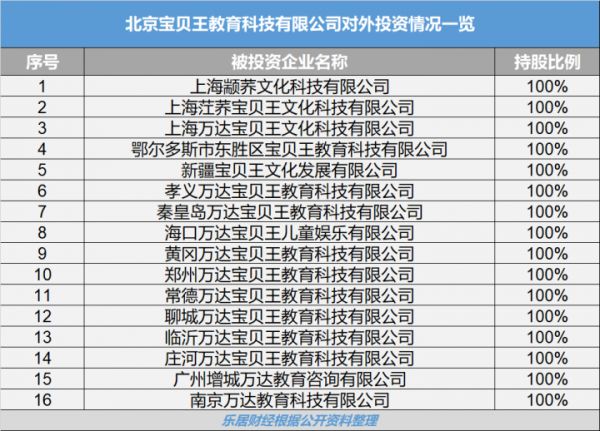 王健林放弃宝贝王早教