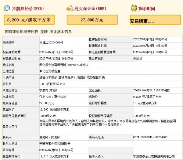 荣安19.67亿元竞得宁波1宗住宅用地 溢价率41.59%-中国网地产