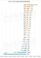 最新!29省上半年经济排名!