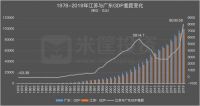 最新!29省上半年经济排名!