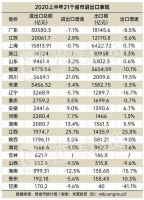 最新!29省上半年经济排名!