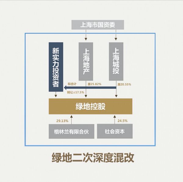 企示录|绿地二次混改进入深水区-中国网地产