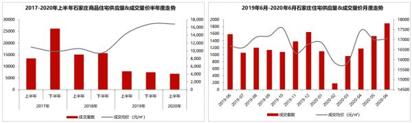 中原地产：上半年石家庄商品住宅成交6842套 成交额149亿元-中国网地产