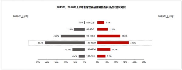 中原地产：上半年石家庄商品住宅成交6842套 成交额149亿元-中国网地产