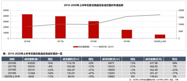 中原地产：上半年石家庄商品住宅成交6842套 成交额149亿元-中国网地产