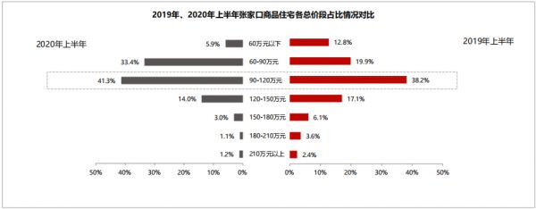 中原地产：上半年张家口商品住宅成交1510套 成交额15.15亿元-中国网地产