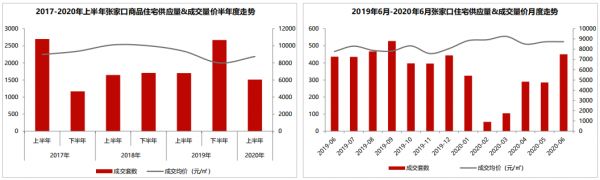 中原地产：上半年张家口商品住宅成交1510套 成交额15.15亿元-中国网地产