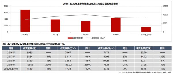 中原地产：上半年张家口商品住宅成交1510套 成交额15.15亿元-中国网地产