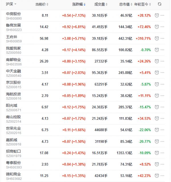 地产股收盘丨沪指收涨0.71% 王府井涨5.71%-中国网地产