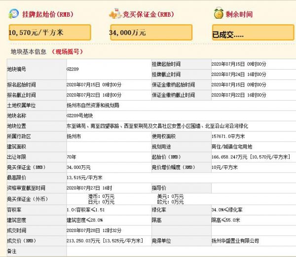 华建地产21.3亿元竞得扬州1宗商住用地 溢价率27.85%-中国网地产