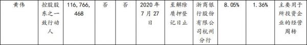 新湖中宝：股东黄伟解除质押1.05亿股股份 占总股本1.22%-中国网地产