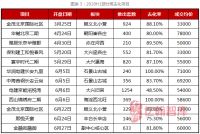 2020半年度北京楼市分析——同为一线为何火不过沪深